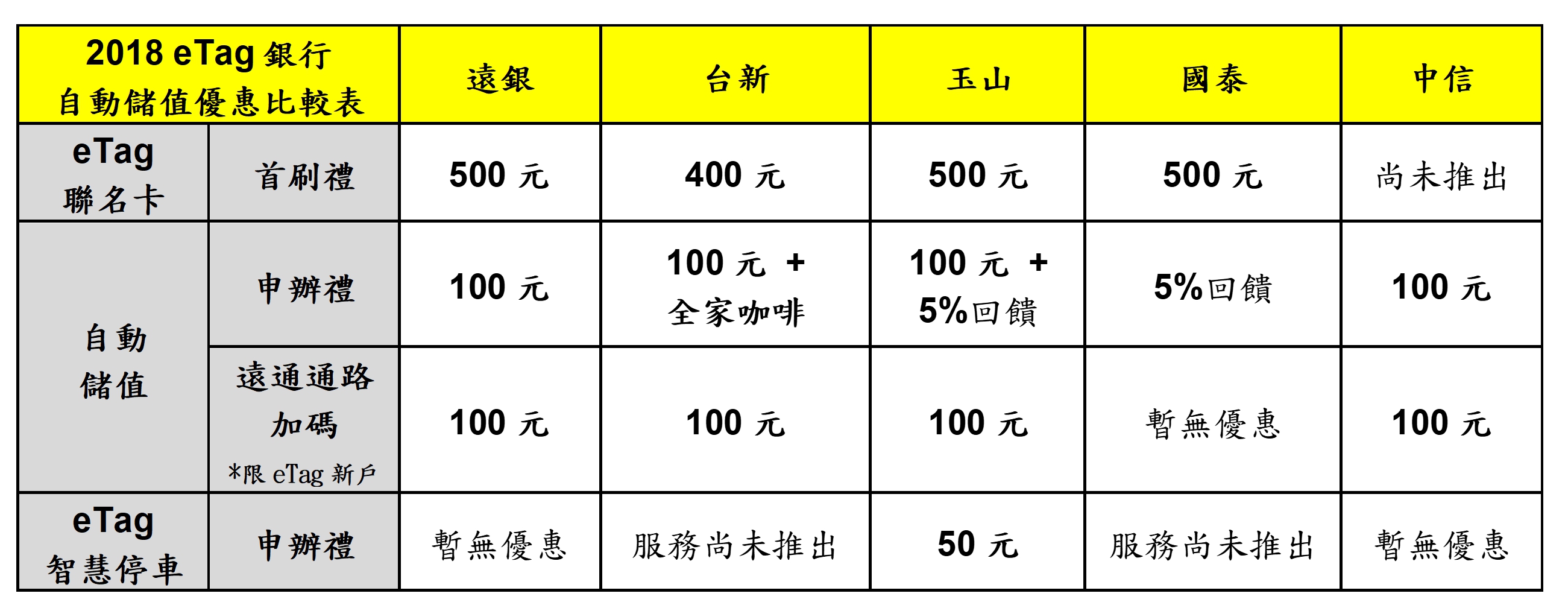 2018 eTag銀行自動儲值優惠比較表.jpg